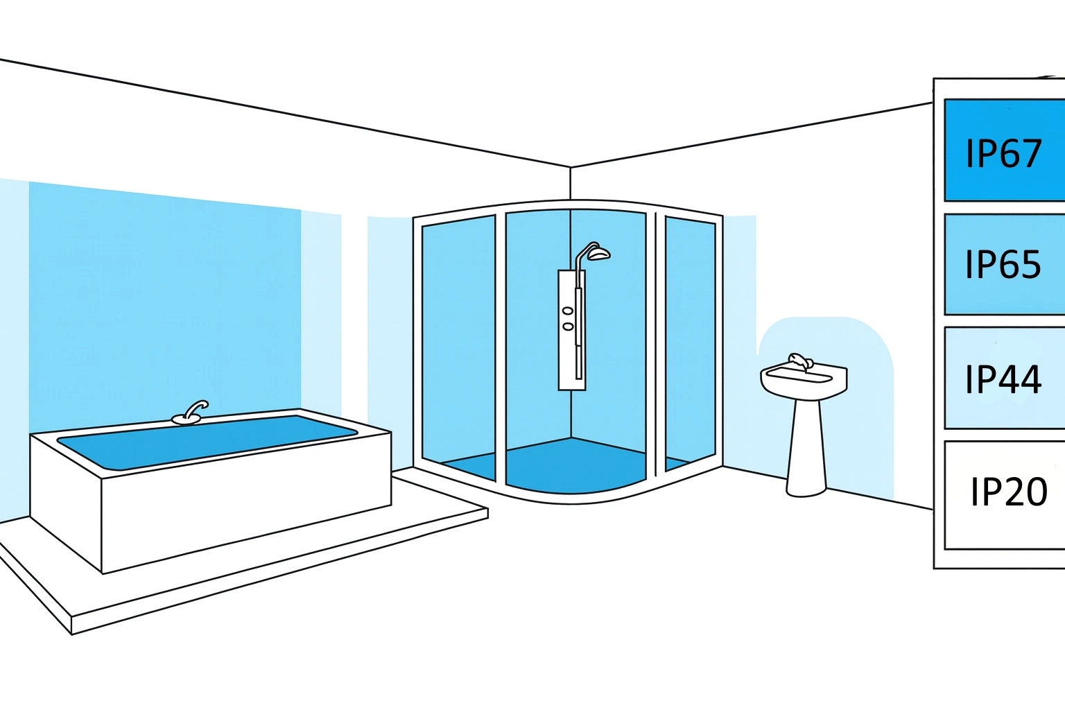 Klasy IP w łazience